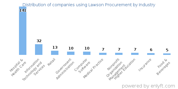 Companies using Lawson Procurement - Distribution by industry