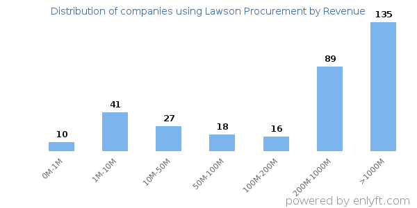 Lawson Procurement clients - distribution by company revenue