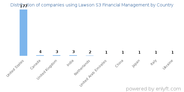Lawson S3 Financial Management customers by country