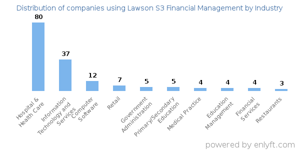 Companies using Lawson S3 Financial Management - Distribution by industry