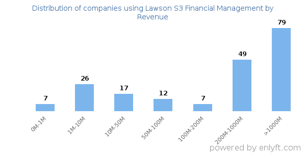 Lawson S3 Financial Management clients - distribution by company revenue