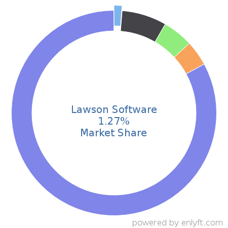Lawson Software market share in Enterprise Resource Planning (ERP) is about 1.27%