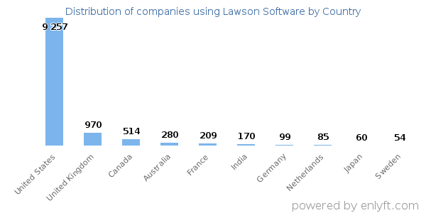 Lawson Software customers by country