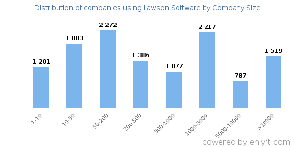 Companies using Lawson Software, by size (number of employees)