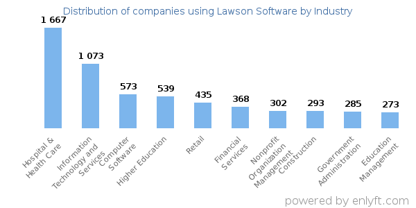Companies using Lawson Software - Distribution by industry