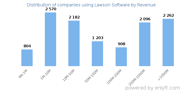 Lawson Software clients - distribution by company revenue