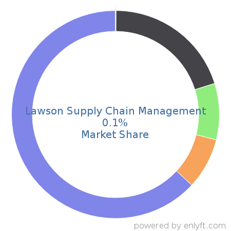 Lawson Supply Chain Management market share in Supply Chain Management (SCM) is about 0.1%