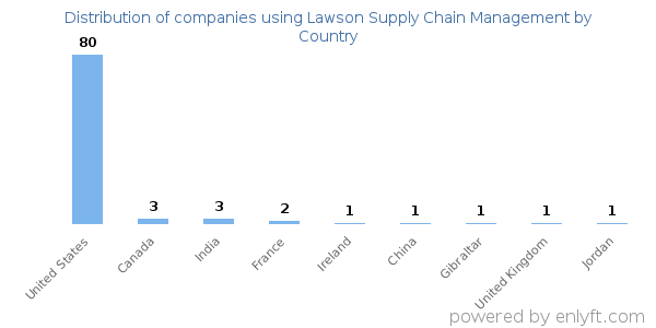 Lawson Supply Chain Management customers by country