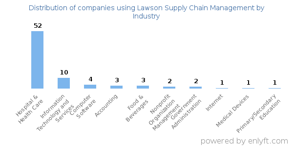 Companies using Lawson Supply Chain Management - Distribution by industry