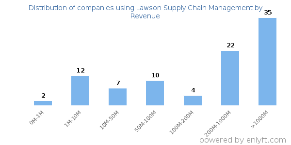 Lawson Supply Chain Management clients - distribution by company revenue