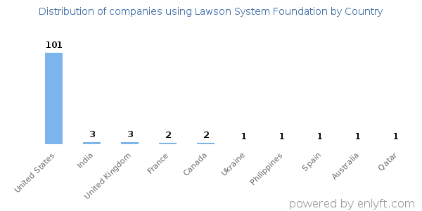 Lawson System Foundation customers by country