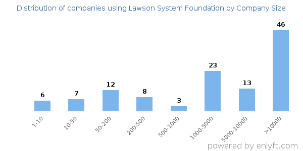 Companies using Lawson System Foundation, by size (number of employees)