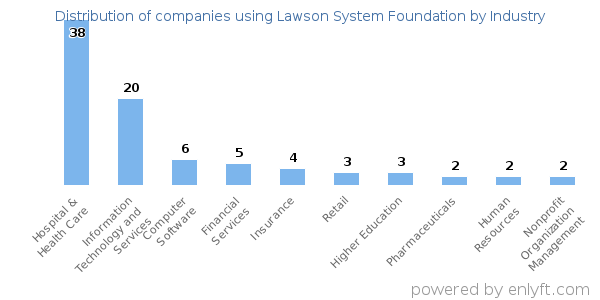 Companies using Lawson System Foundation - Distribution by industry