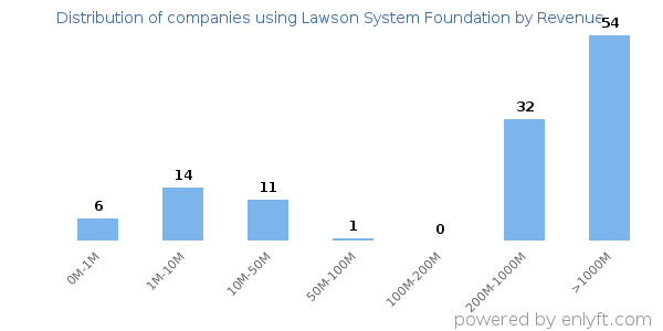 Lawson System Foundation clients - distribution by company revenue