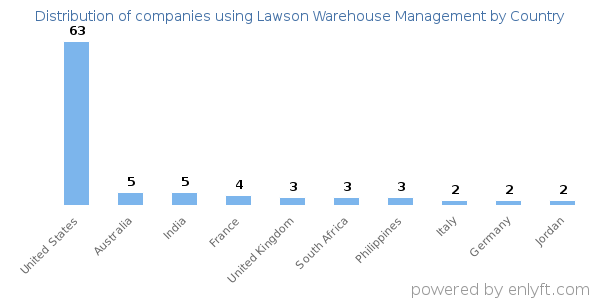 Lawson Warehouse Management customers by country