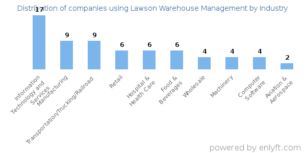Companies using Lawson Warehouse Management - Distribution by industry