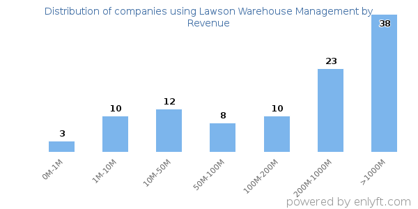 Lawson Warehouse Management clients - distribution by company revenue