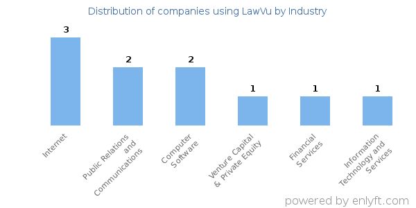 Companies using LawVu - Distribution by industry