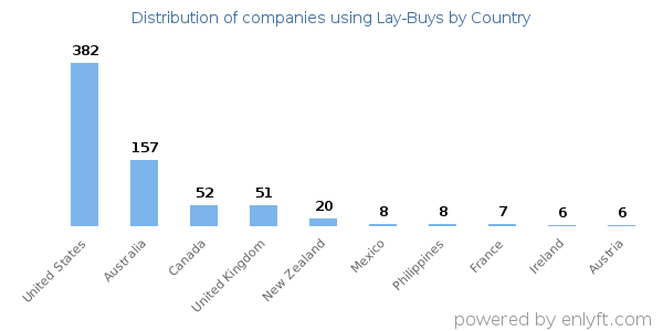 Lay-Buys customers by country