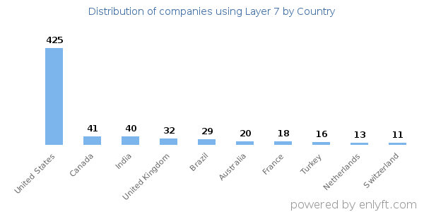 Layer 7 customers by country