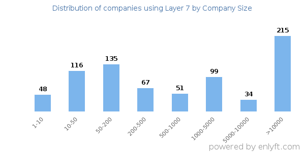 Companies using Layer 7, by size (number of employees)
