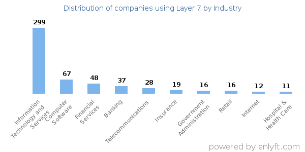 Companies using Layer 7 - Distribution by industry