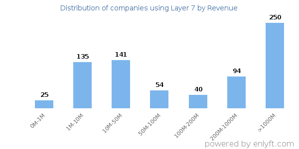 Layer 7 clients - distribution by company revenue