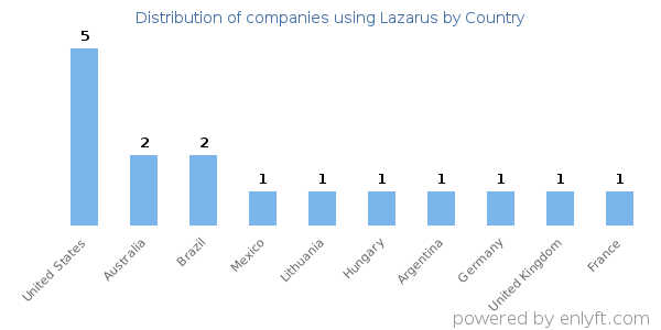 Lazarus customers by country