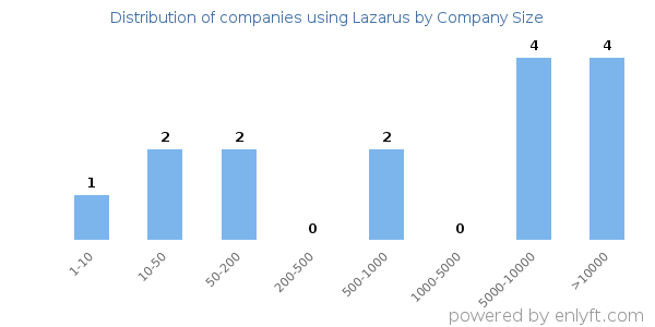Companies using Lazarus, by size (number of employees)