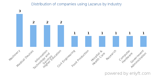 Companies using Lazarus - Distribution by industry