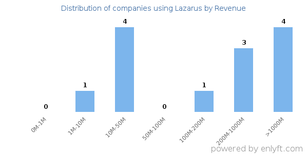 Lazarus clients - distribution by company revenue