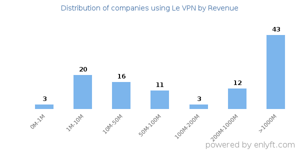 Le VPN clients - distribution by company revenue