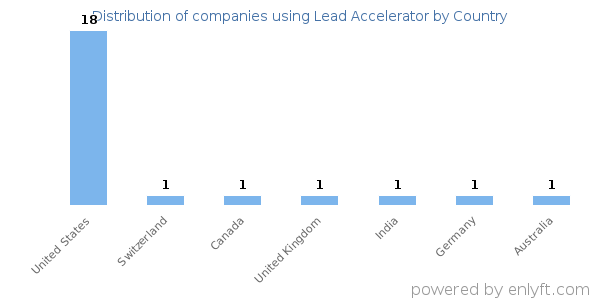 Lead Accelerator customers by country