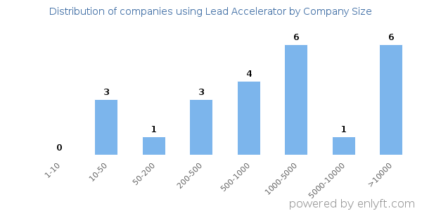 Companies using Lead Accelerator, by size (number of employees)