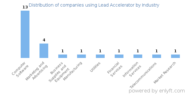 Companies using Lead Accelerator - Distribution by industry