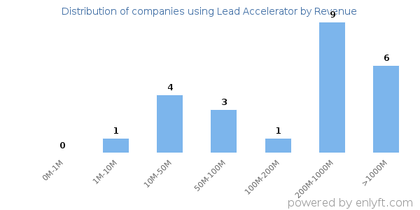 Lead Accelerator clients - distribution by company revenue