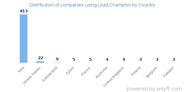 Lead Champion customers by country