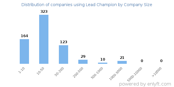 Companies using Lead Champion, by size (number of employees)