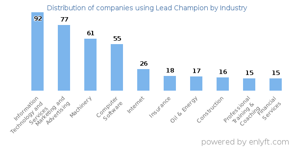 Companies using Lead Champion - Distribution by industry