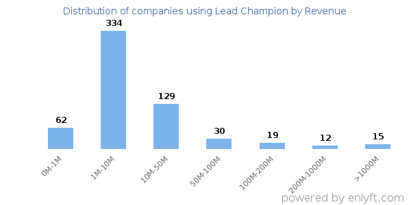 Lead Champion clients - distribution by company revenue