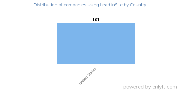 Lead InSite customers by country