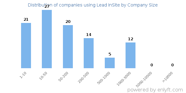 Companies using Lead InSite, by size (number of employees)