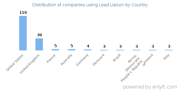 Lead Liaison customers by country