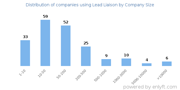 Companies using Lead Liaison, by size (number of employees)