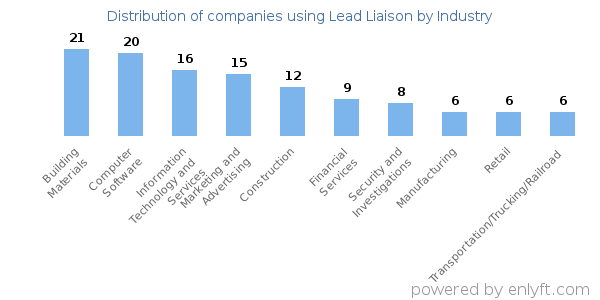 Companies using Lead Liaison - Distribution by industry