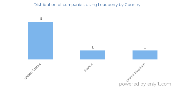 Leadberry customers by country
