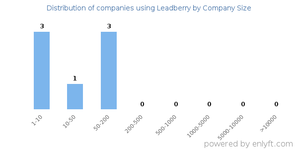 Companies using Leadberry, by size (number of employees)