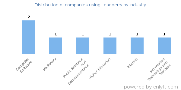 Companies using Leadberry - Distribution by industry