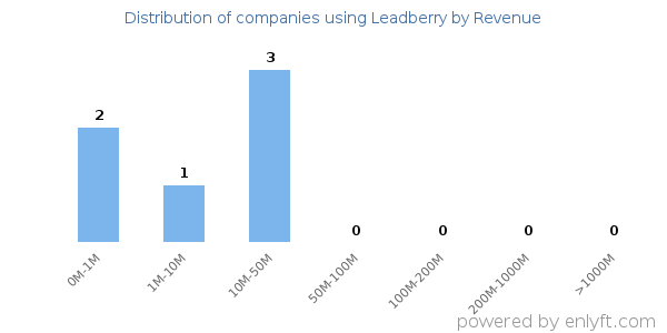 Leadberry clients - distribution by company revenue