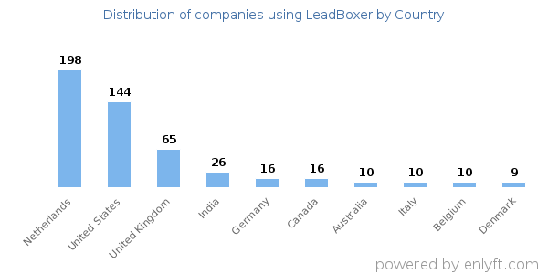 LeadBoxer customers by country